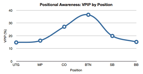 Gráfico mostrando uma compreensão do jogo posicional Gráfico mostrando uma compreensão do jogo posicional