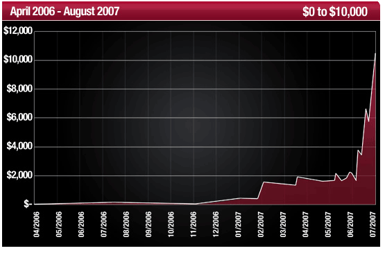 Chris Ferguson - de $0 até $10.000. O gráfico a partir de abril de 2006 até agosto de 2007.