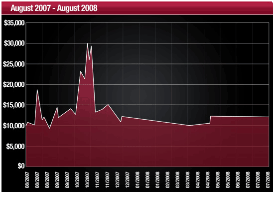 Chris Ferguson - de $0 até $10.000. O gráfico a partir de agosto de 2007 até agosto de 2008.