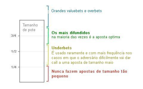 Betsizing no poker para iniciantes