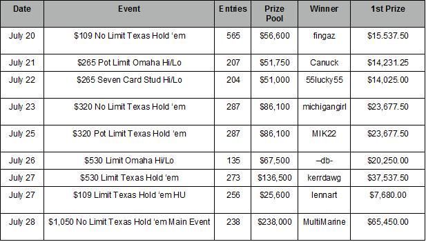 O Horario do WCOOP de 2002